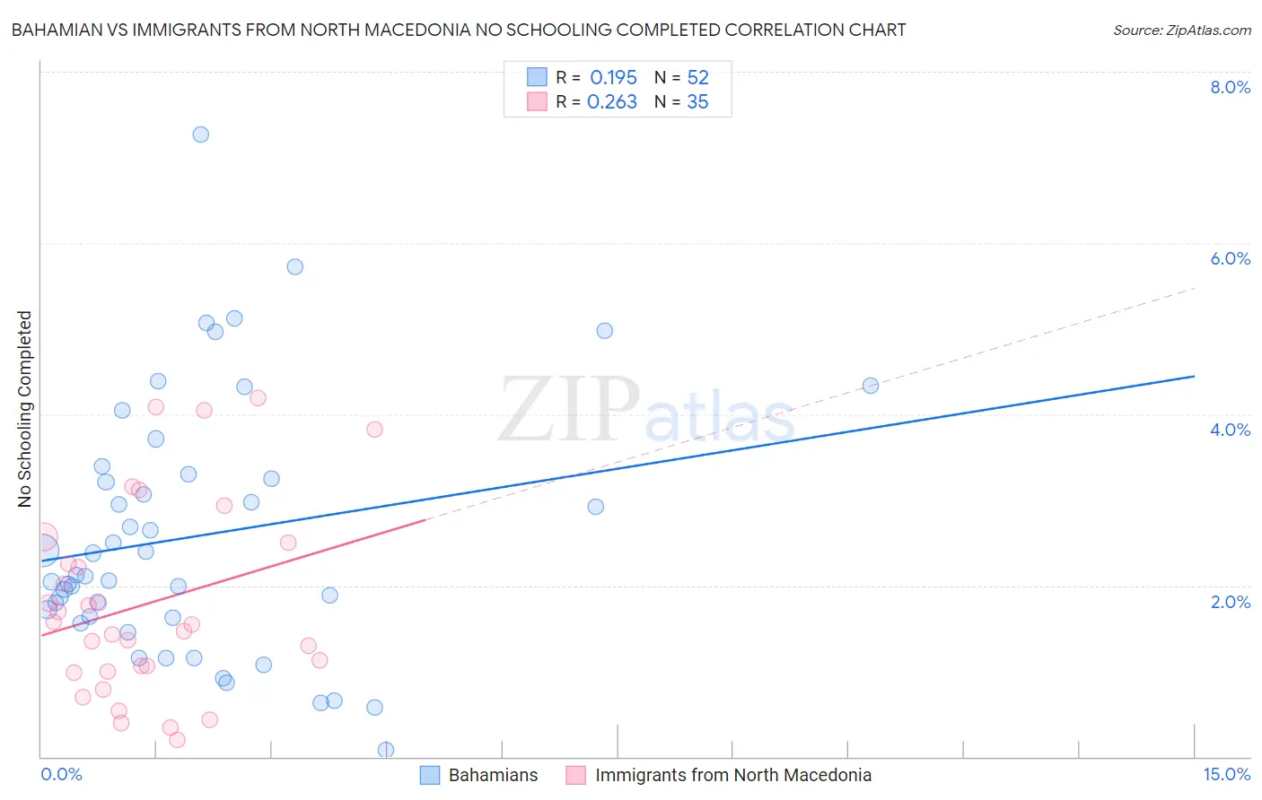 Bahamian vs Immigrants from North Macedonia No Schooling Completed