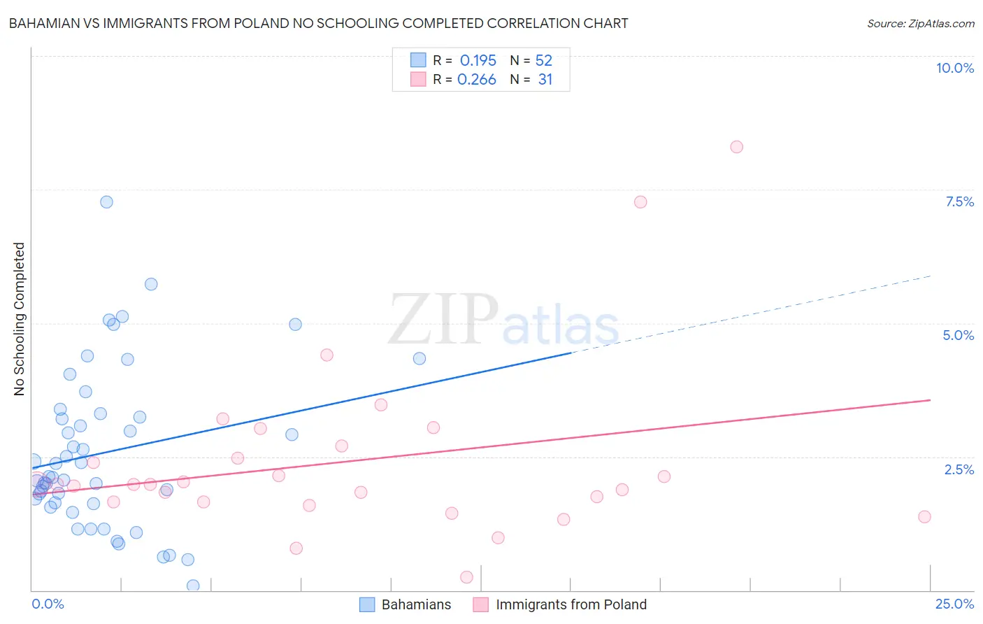 Bahamian vs Immigrants from Poland No Schooling Completed