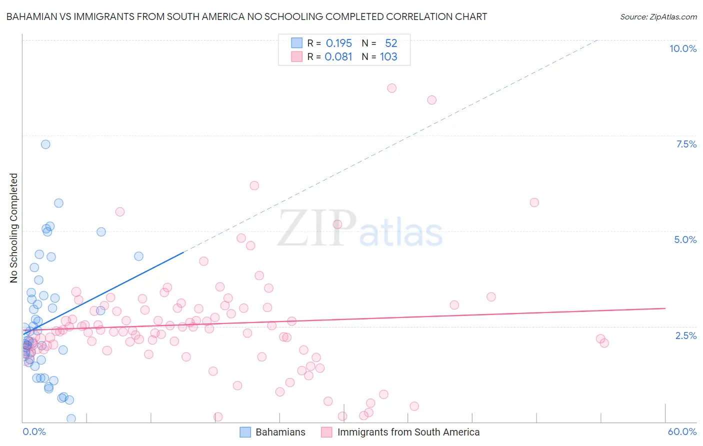 Bahamian vs Immigrants from South America No Schooling Completed