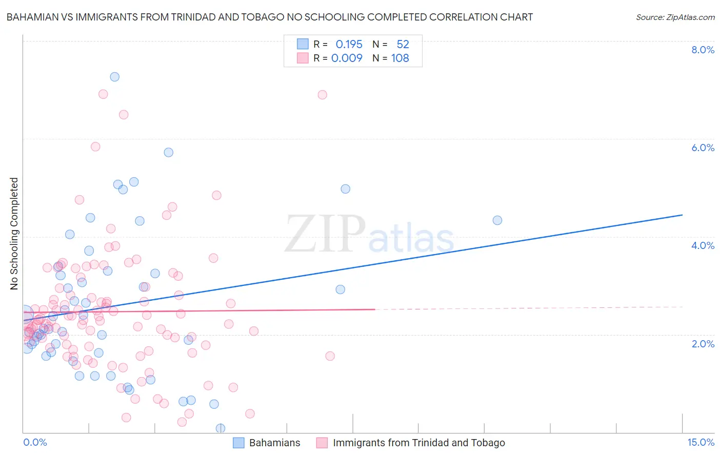 Bahamian vs Immigrants from Trinidad and Tobago No Schooling Completed
