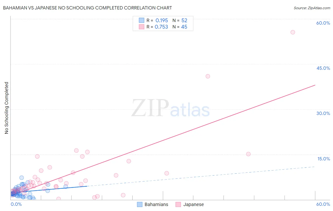 Bahamian vs Japanese No Schooling Completed