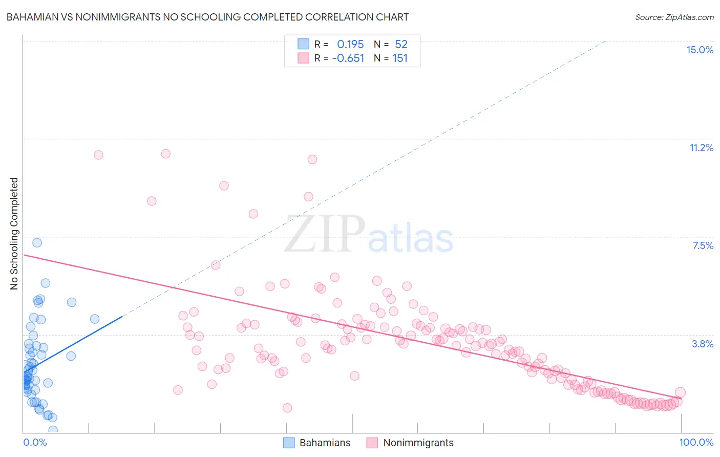 Bahamian vs Nonimmigrants No Schooling Completed