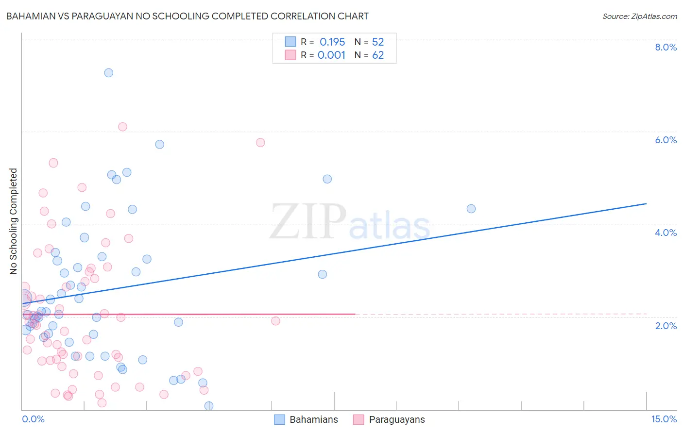 Bahamian vs Paraguayan No Schooling Completed