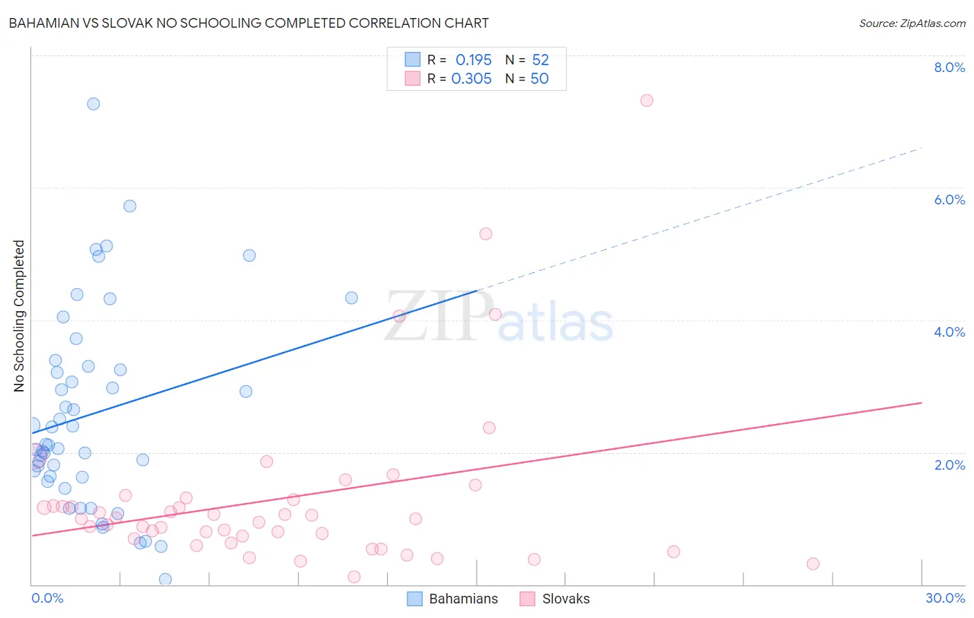 Bahamian vs Slovak No Schooling Completed