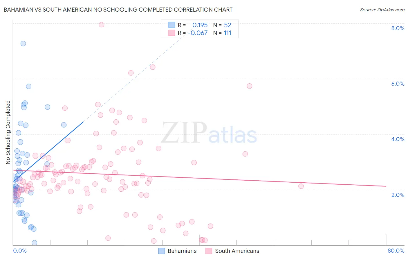 Bahamian vs South American No Schooling Completed