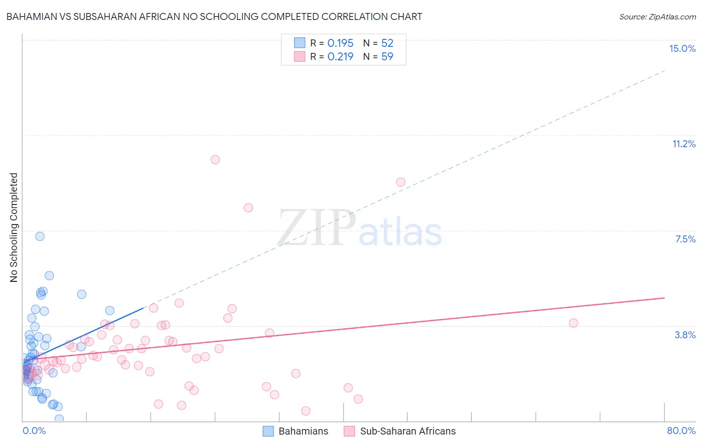 Bahamian vs Subsaharan African No Schooling Completed