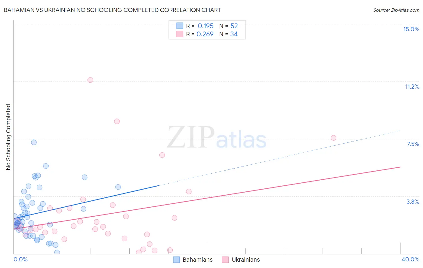Bahamian vs Ukrainian No Schooling Completed