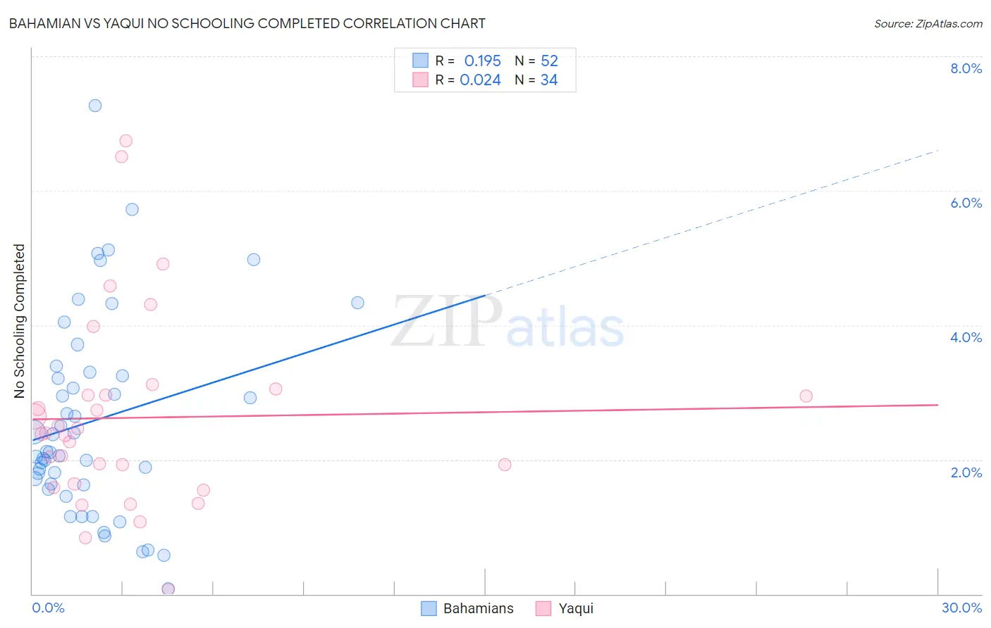 Bahamian vs Yaqui No Schooling Completed