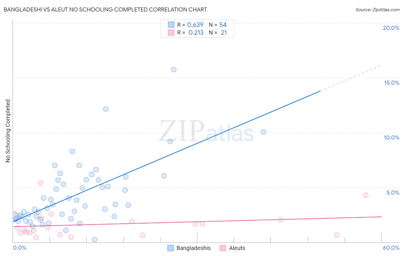 Bangladeshi vs Aleut No Schooling Completed