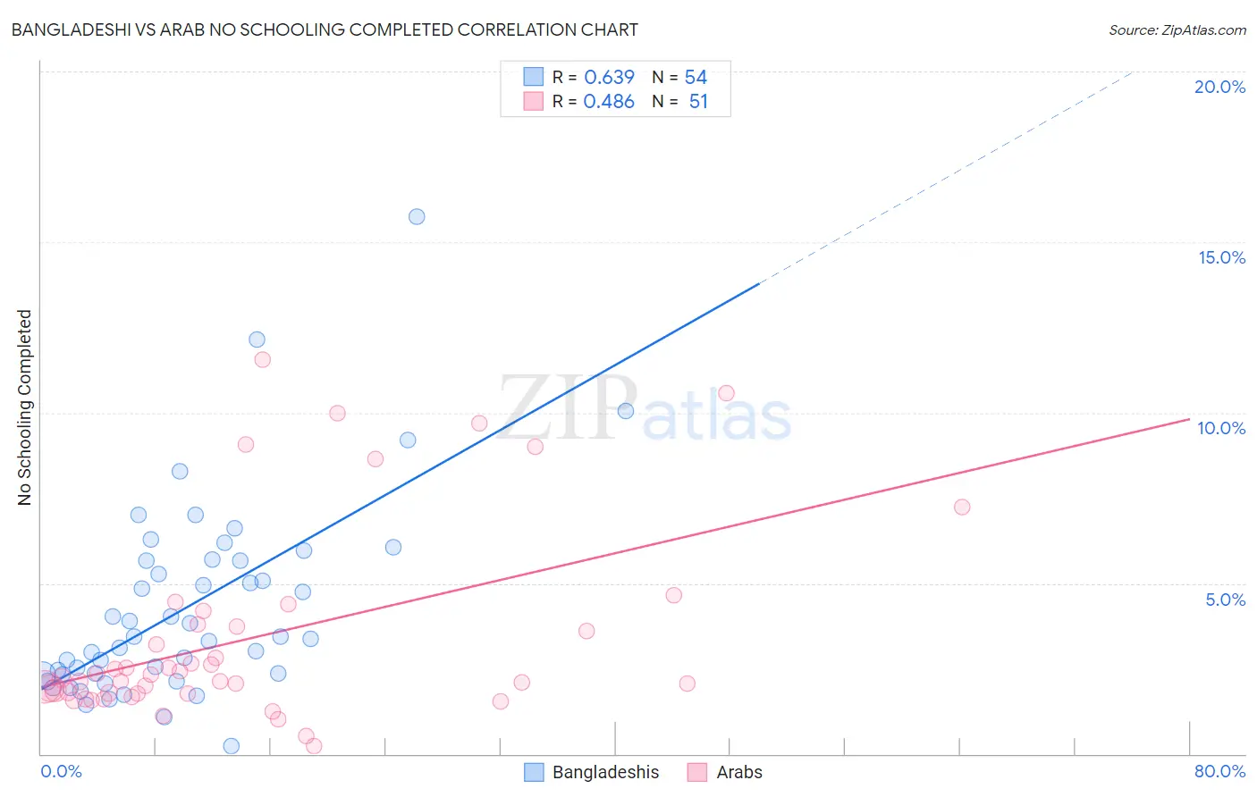 Bangladeshi vs Arab No Schooling Completed