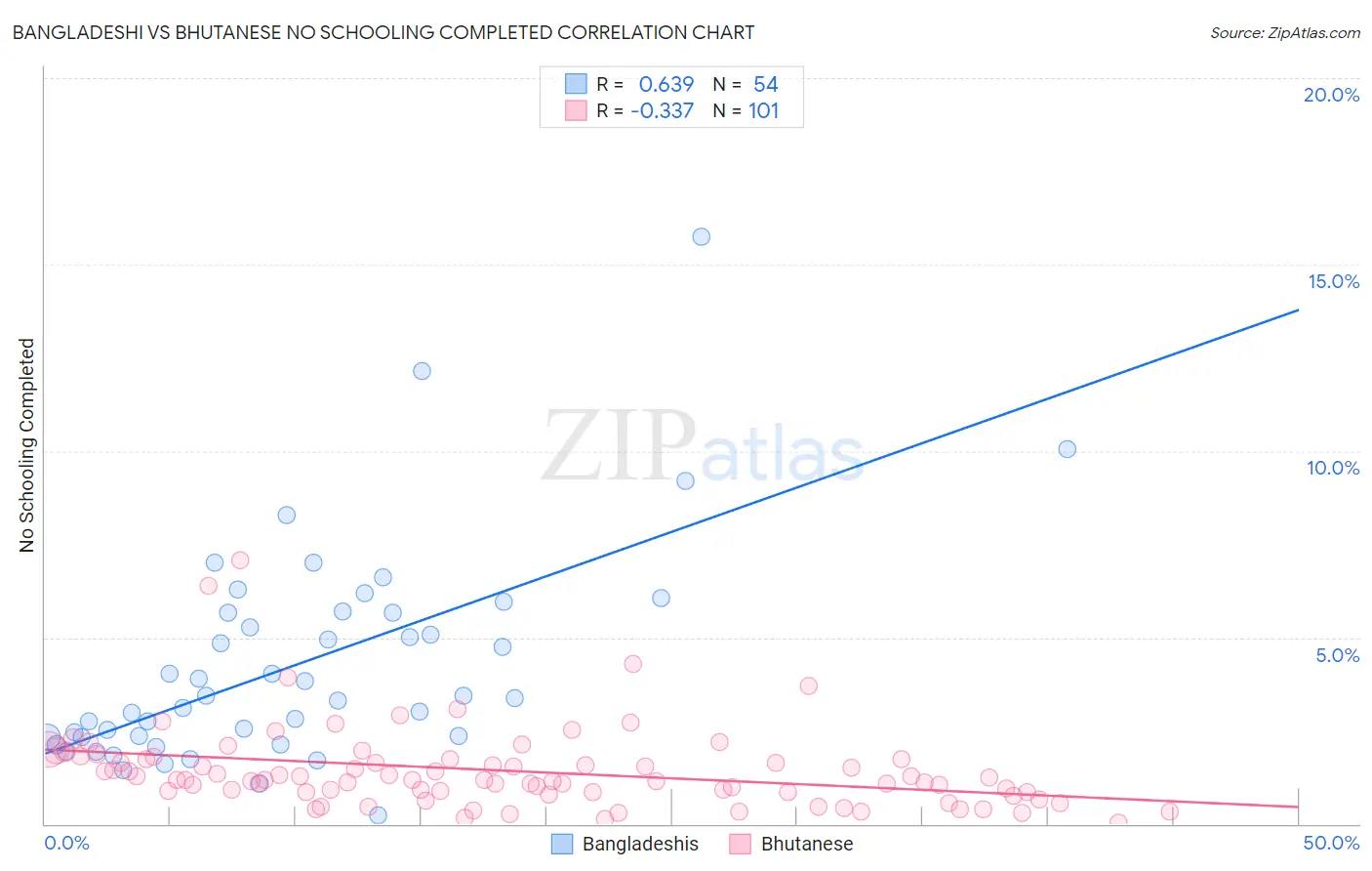 Bangladeshi vs Bhutanese No Schooling Completed