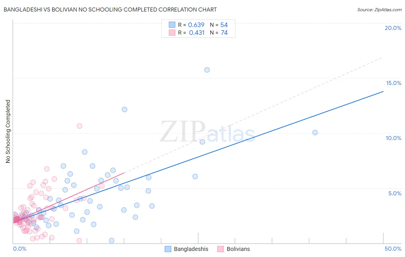 Bangladeshi vs Bolivian No Schooling Completed