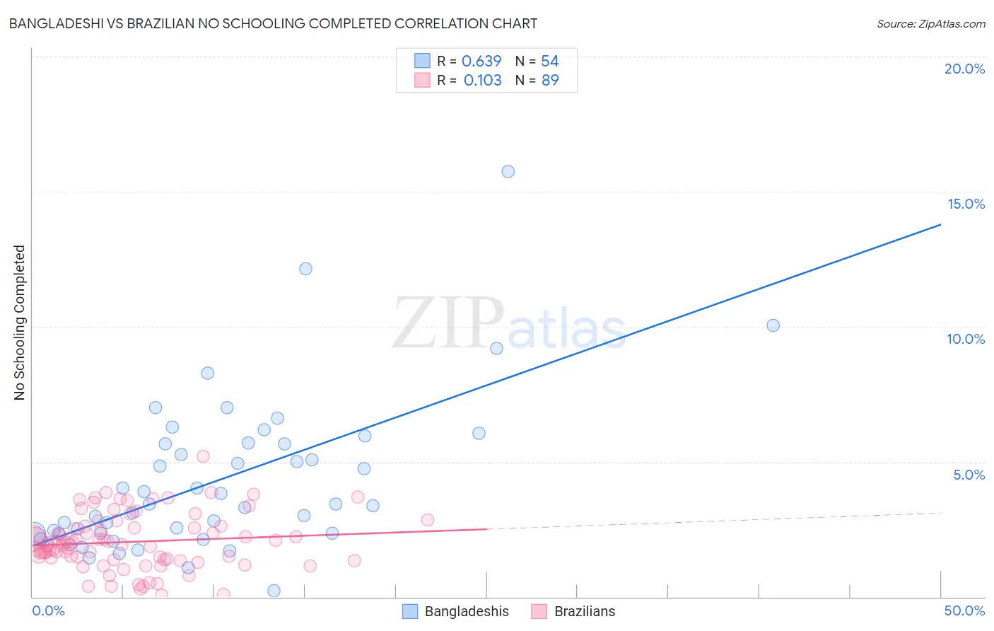 Bangladeshi vs Brazilian No Schooling Completed