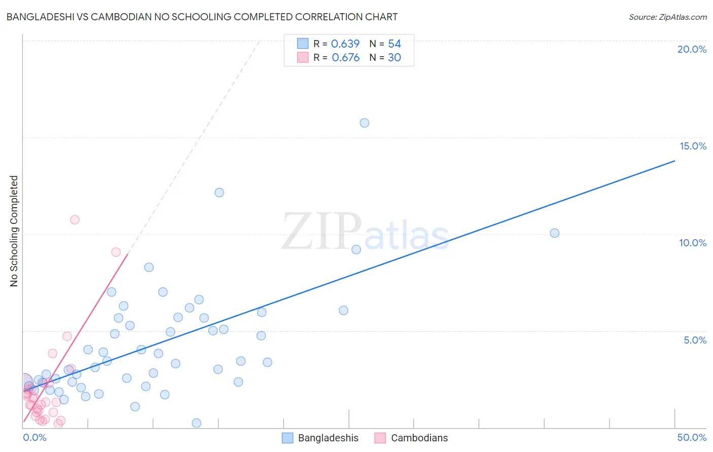 Bangladeshi vs Cambodian No Schooling Completed