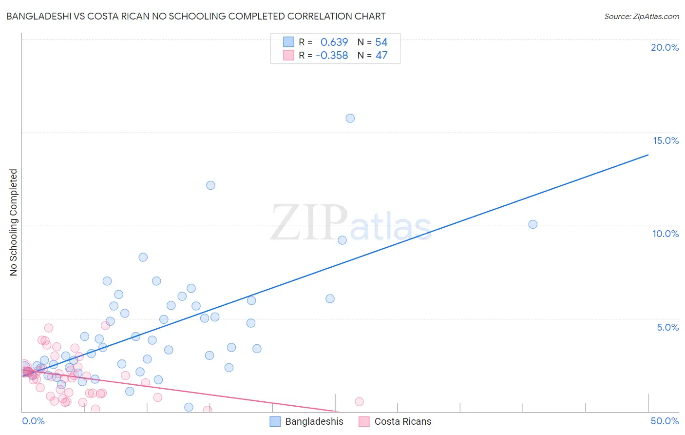 Bangladeshi vs Costa Rican No Schooling Completed