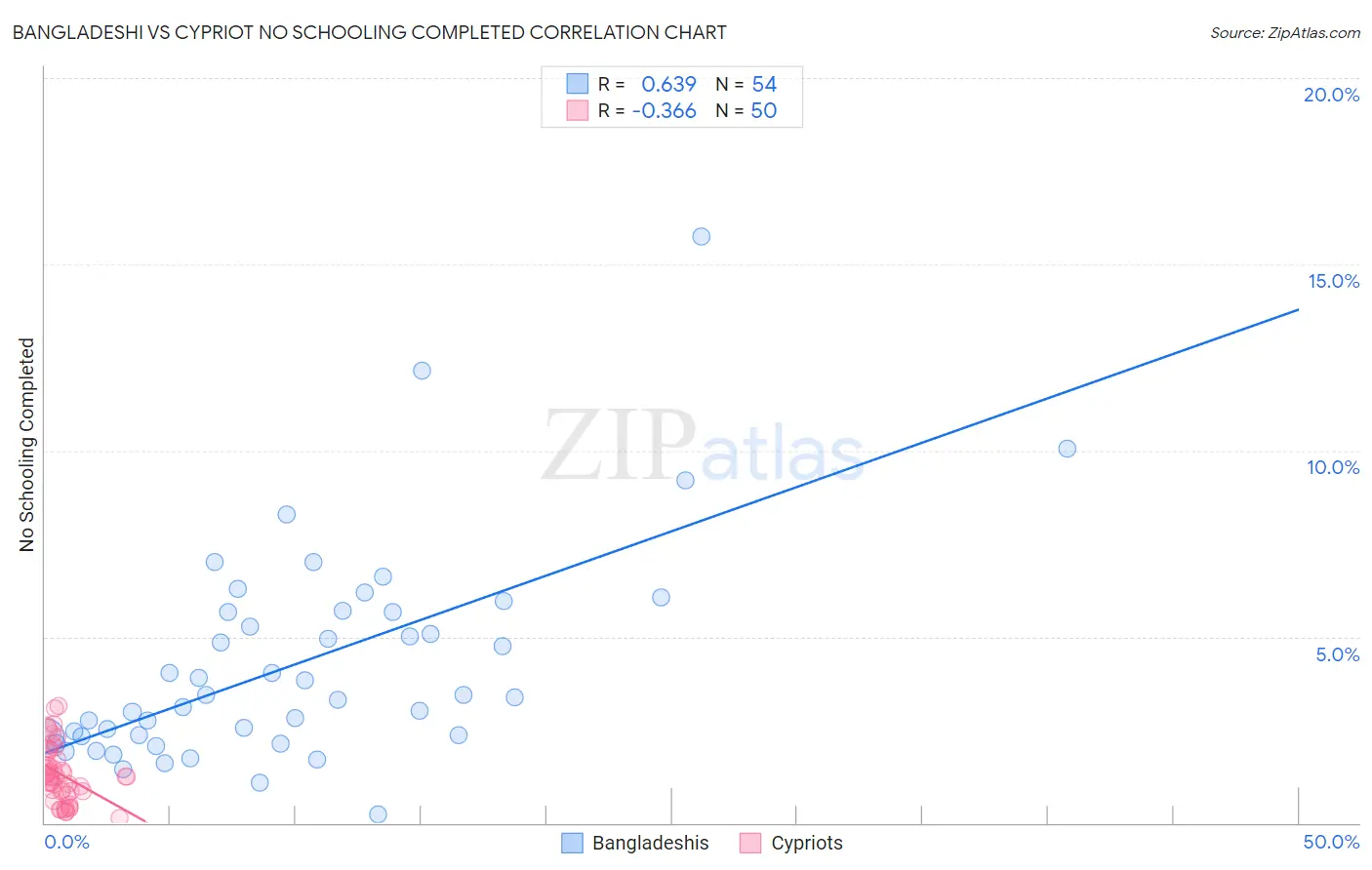 Bangladeshi vs Cypriot No Schooling Completed