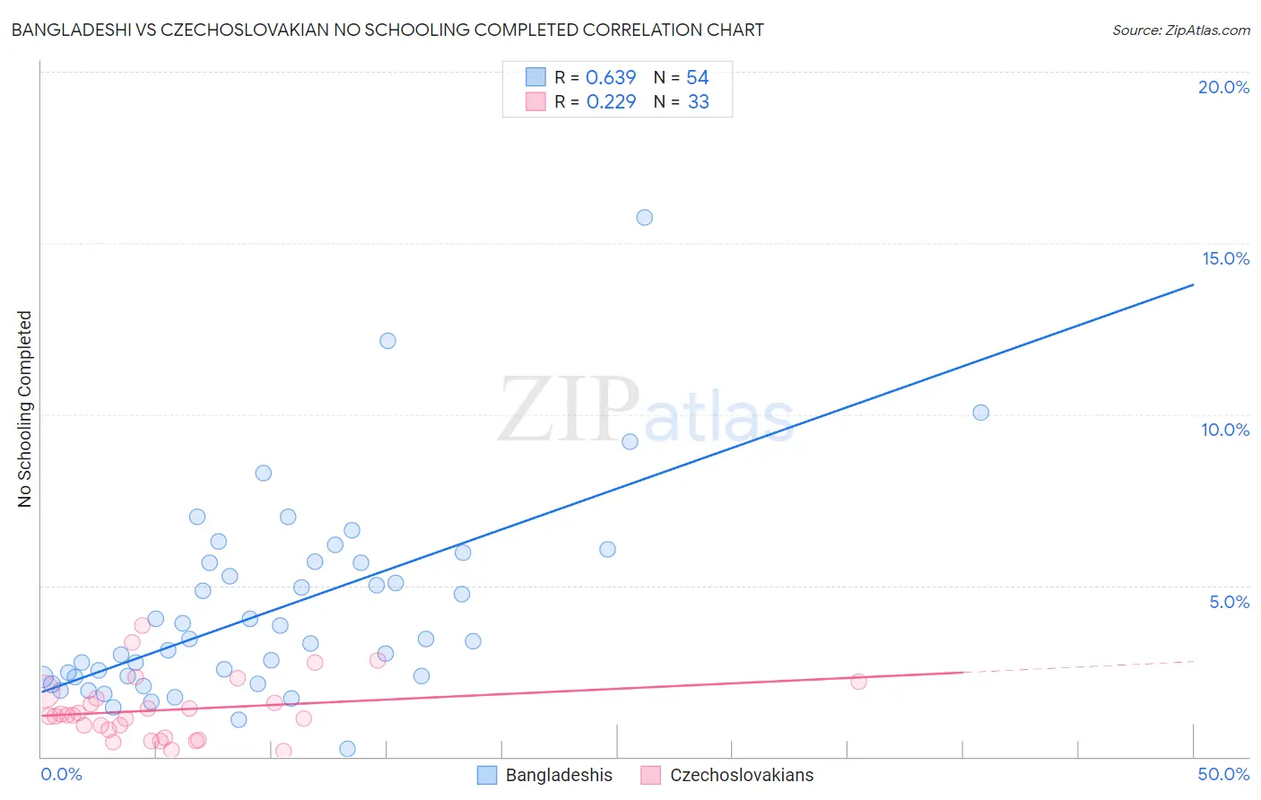 Bangladeshi vs Czechoslovakian No Schooling Completed