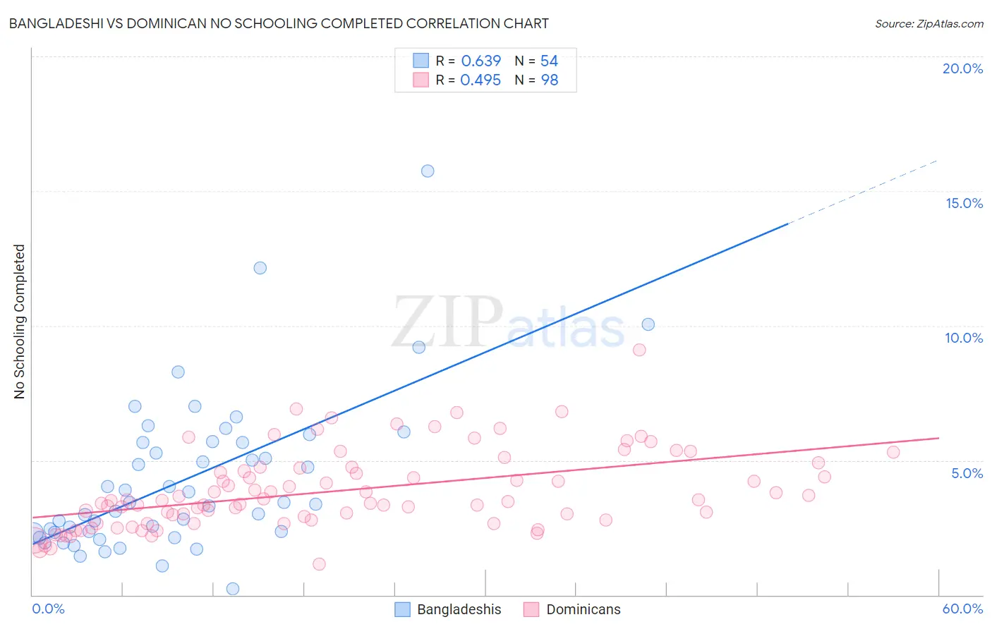 Bangladeshi vs Dominican No Schooling Completed