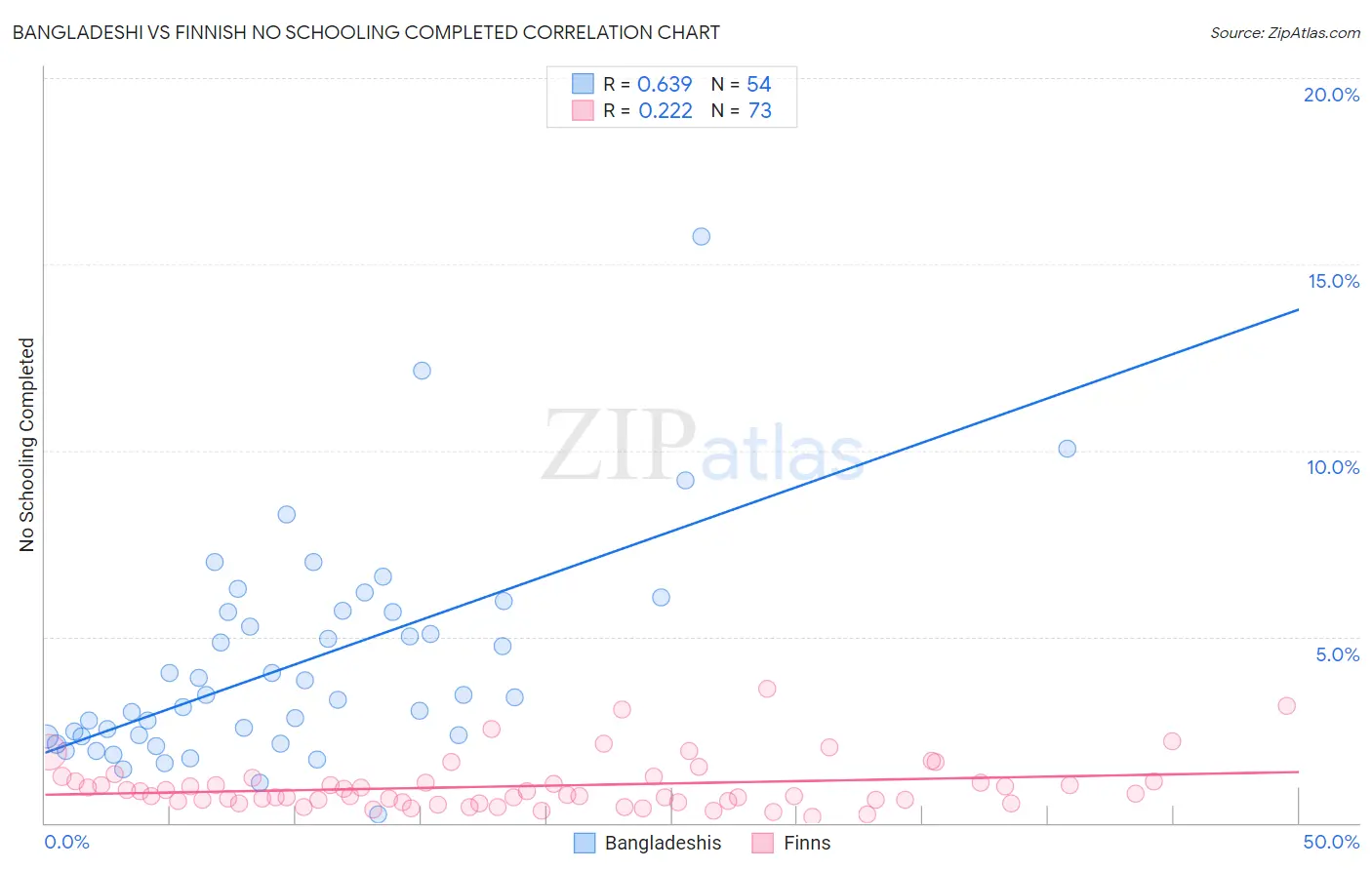 Bangladeshi vs Finnish No Schooling Completed