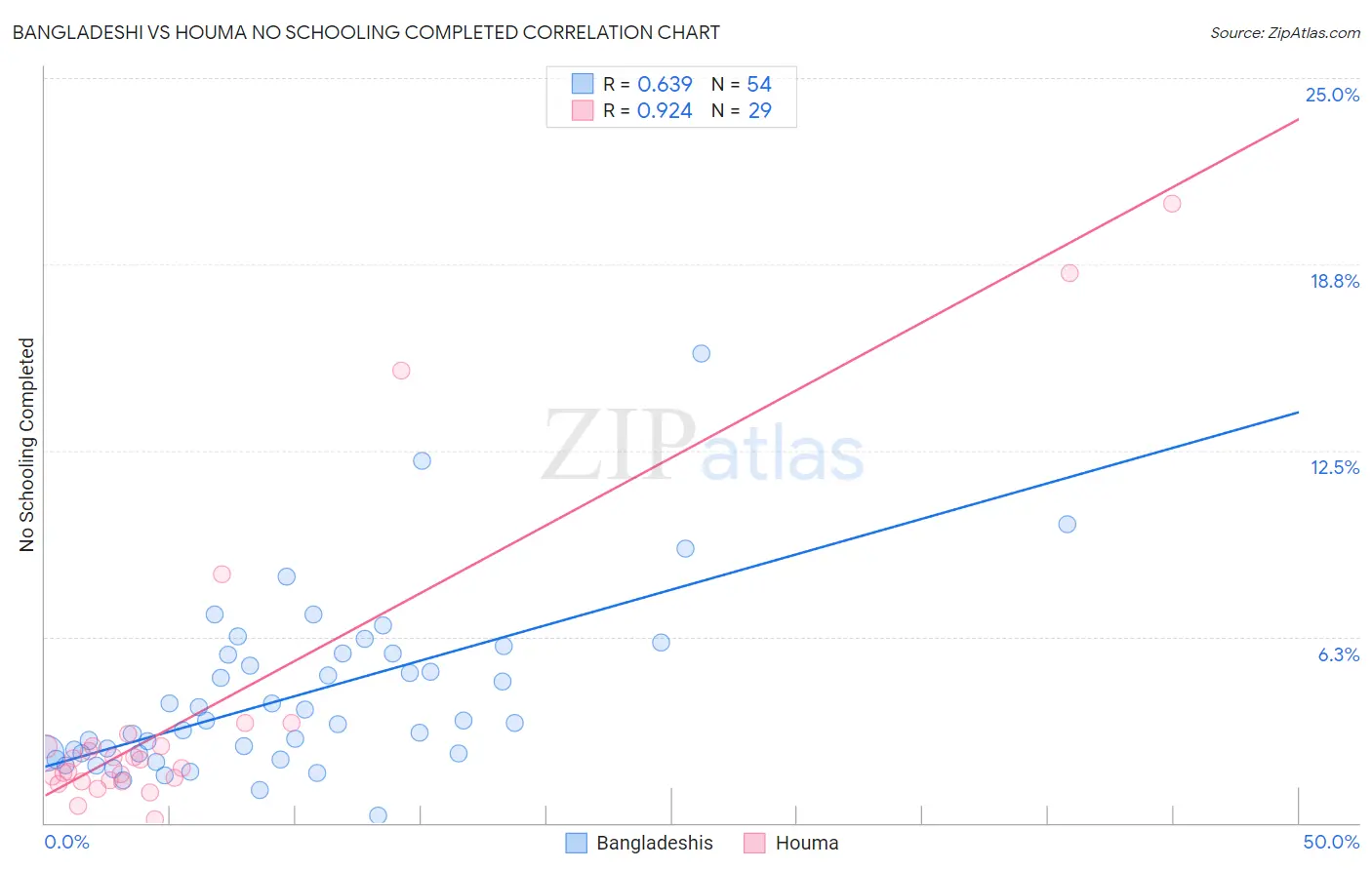 Bangladeshi vs Houma No Schooling Completed