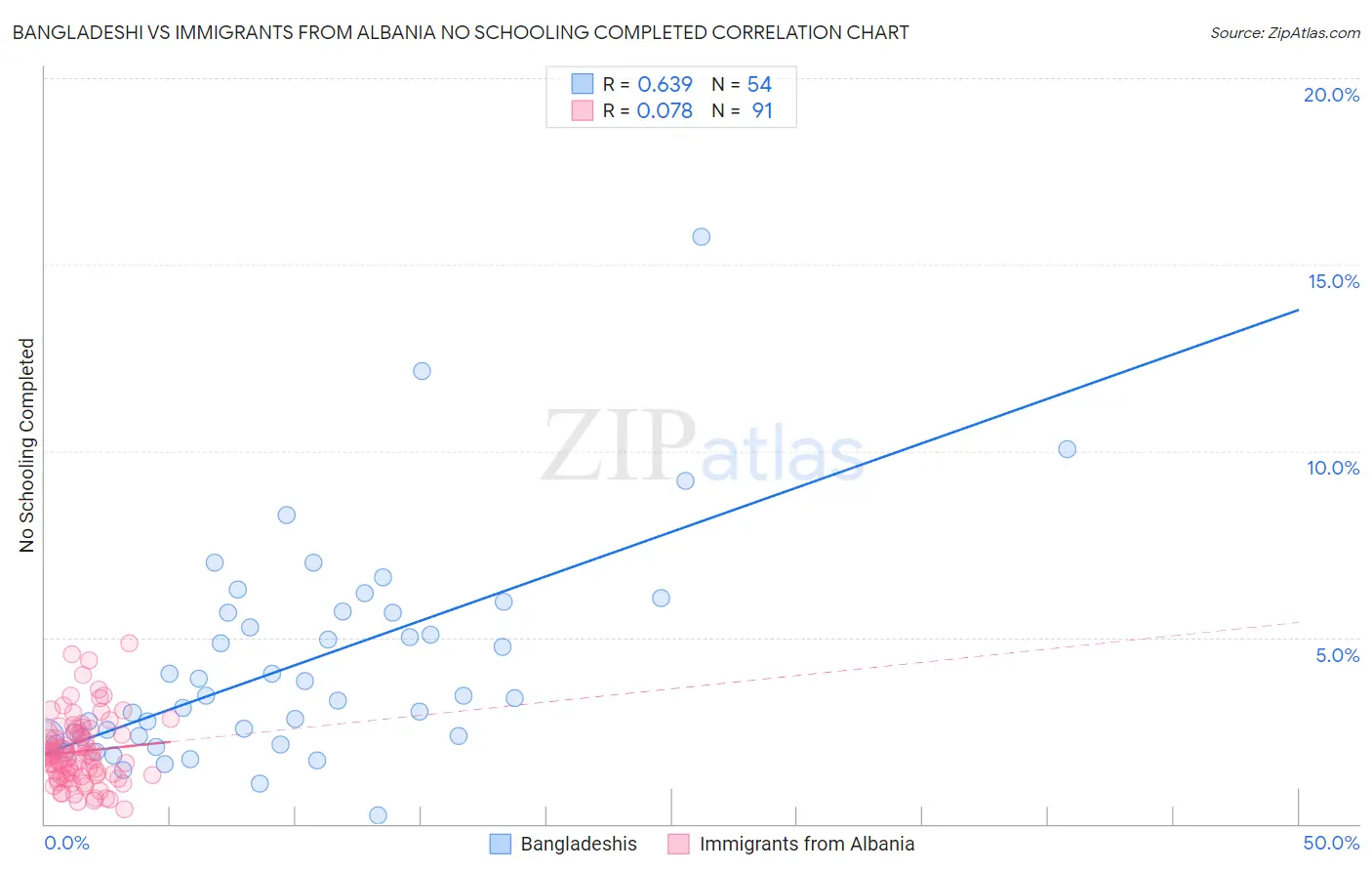 Bangladeshi vs Immigrants from Albania No Schooling Completed