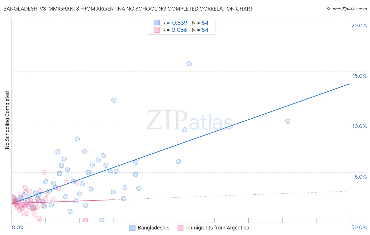 Bangladeshi vs Immigrants from Argentina No Schooling Completed