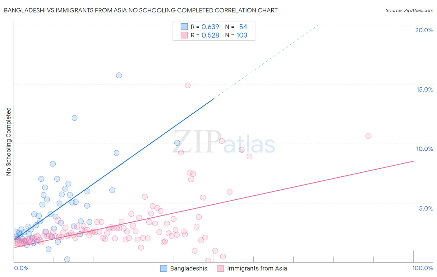 Bangladeshi vs Immigrants from Asia No Schooling Completed