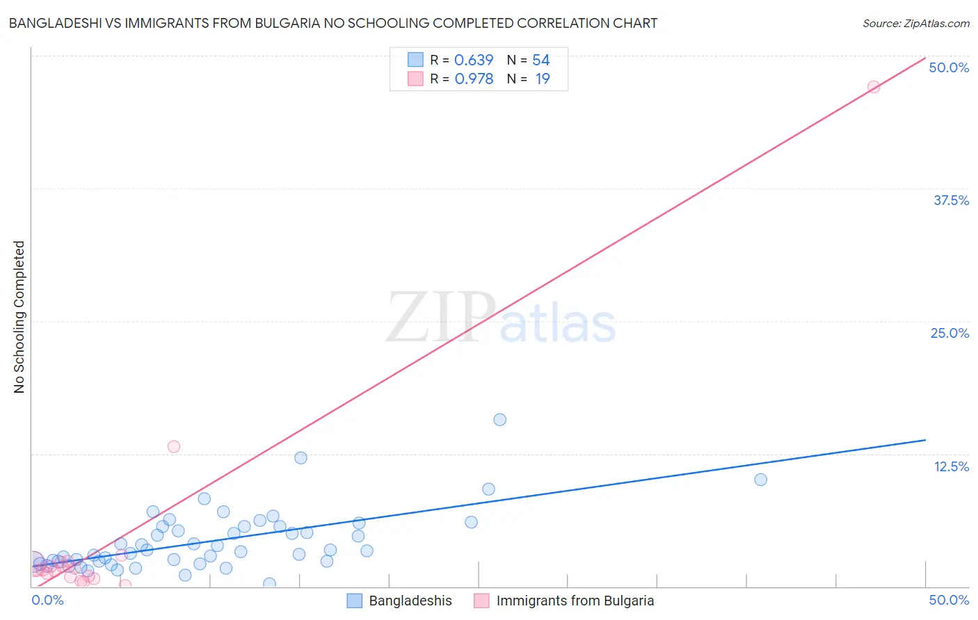 Bangladeshi vs Immigrants from Bulgaria No Schooling Completed