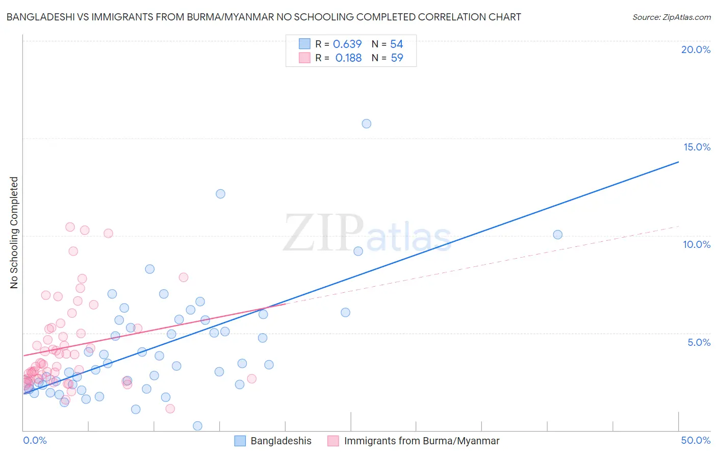 Bangladeshi vs Immigrants from Burma/Myanmar No Schooling Completed