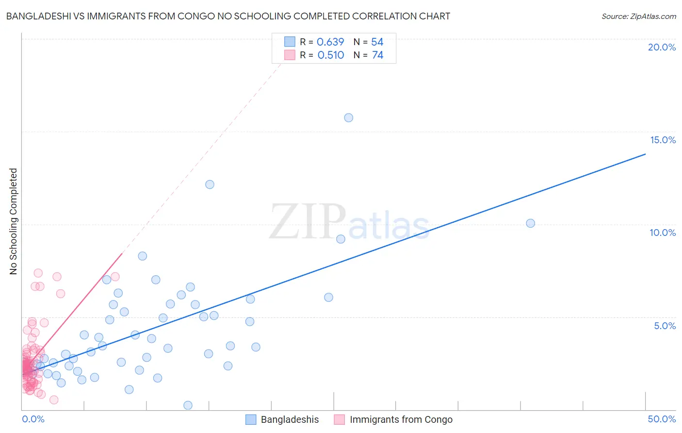 Bangladeshi vs Immigrants from Congo No Schooling Completed