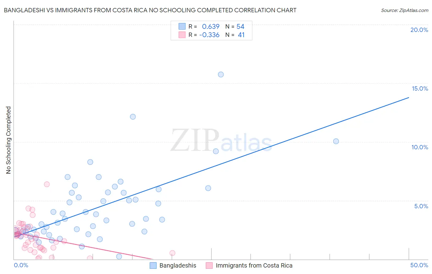 Bangladeshi vs Immigrants from Costa Rica No Schooling Completed
