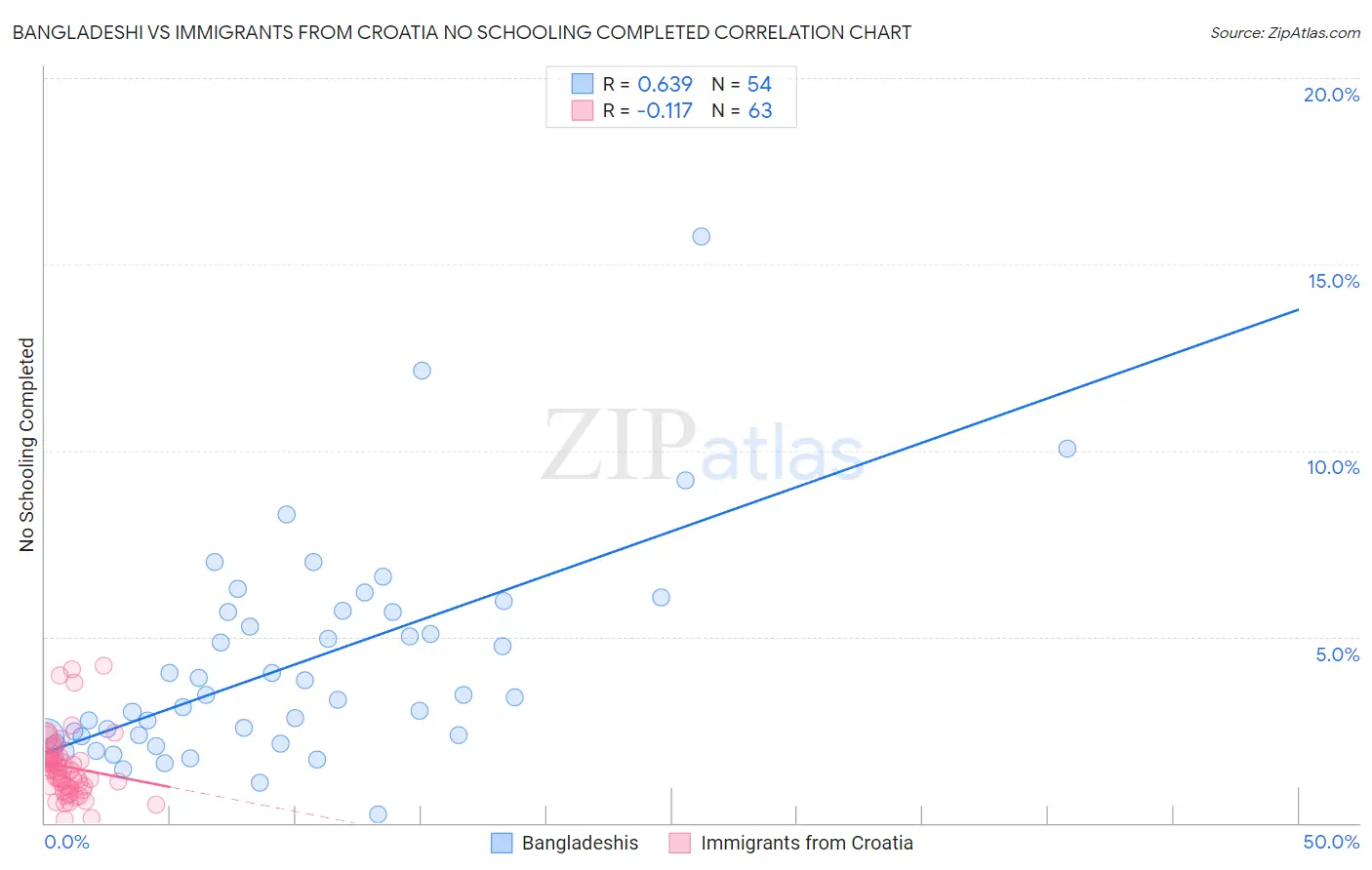 Bangladeshi vs Immigrants from Croatia No Schooling Completed
