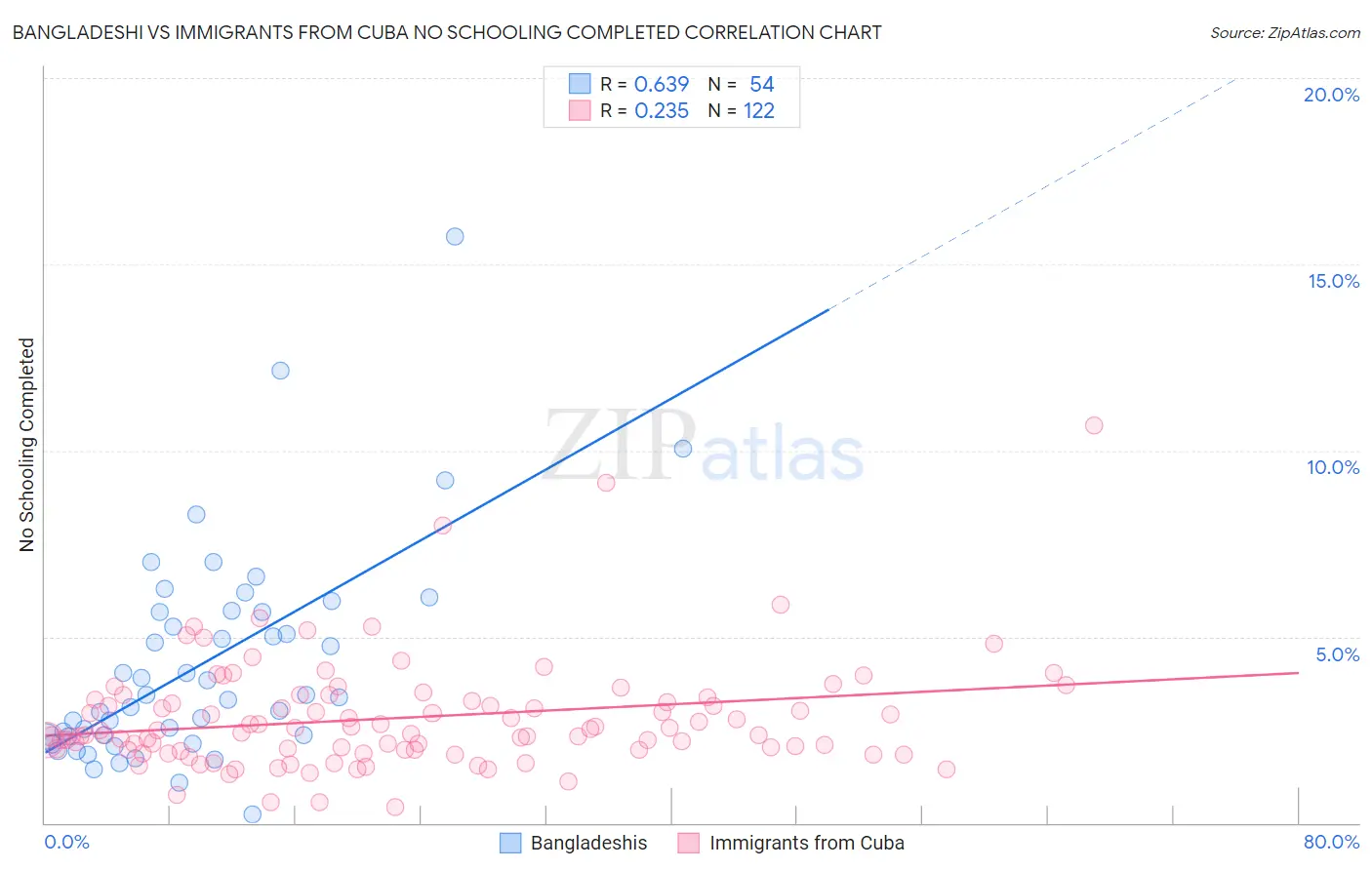 Bangladeshi vs Immigrants from Cuba No Schooling Completed