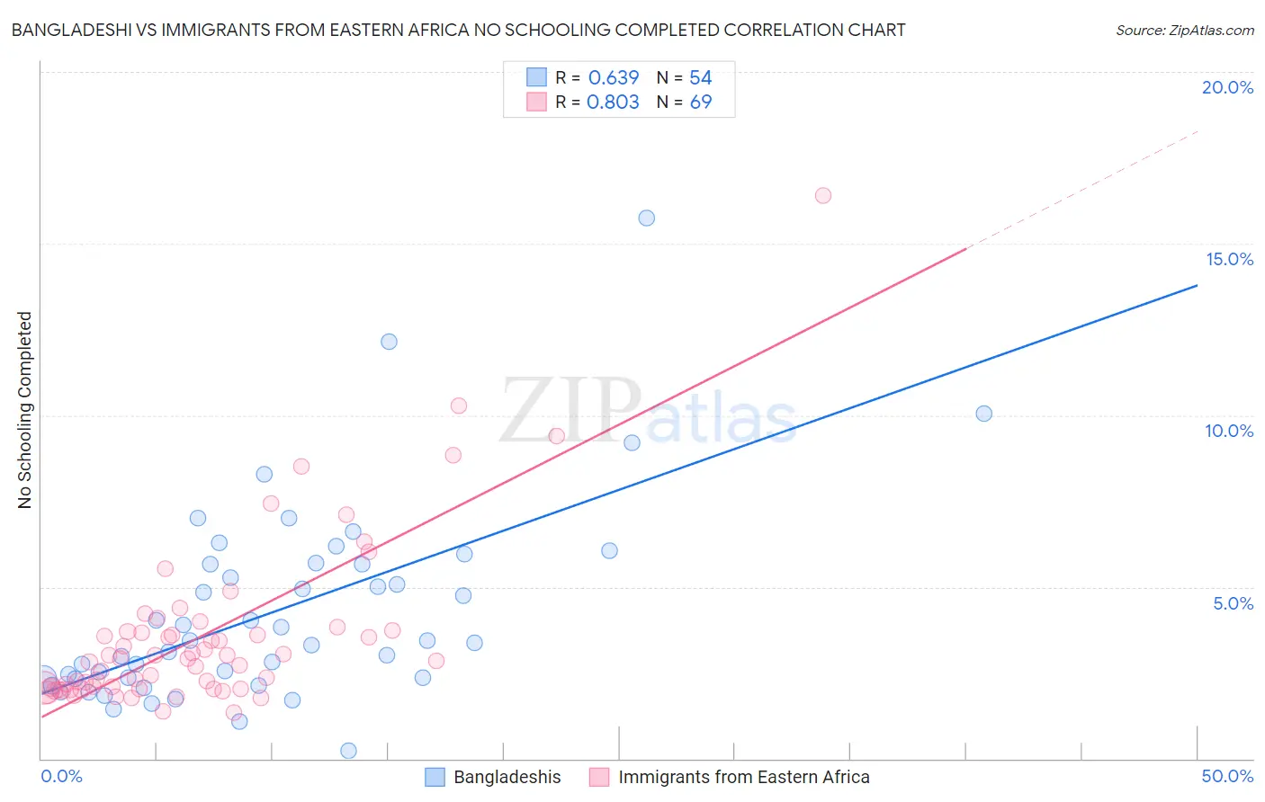 Bangladeshi vs Immigrants from Eastern Africa No Schooling Completed