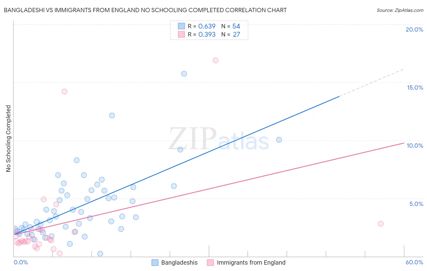 Bangladeshi vs Immigrants from England No Schooling Completed
