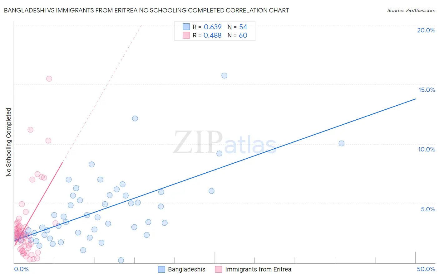 Bangladeshi vs Immigrants from Eritrea No Schooling Completed