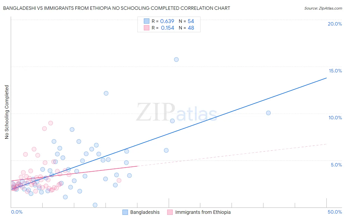 Bangladeshi vs Immigrants from Ethiopia No Schooling Completed