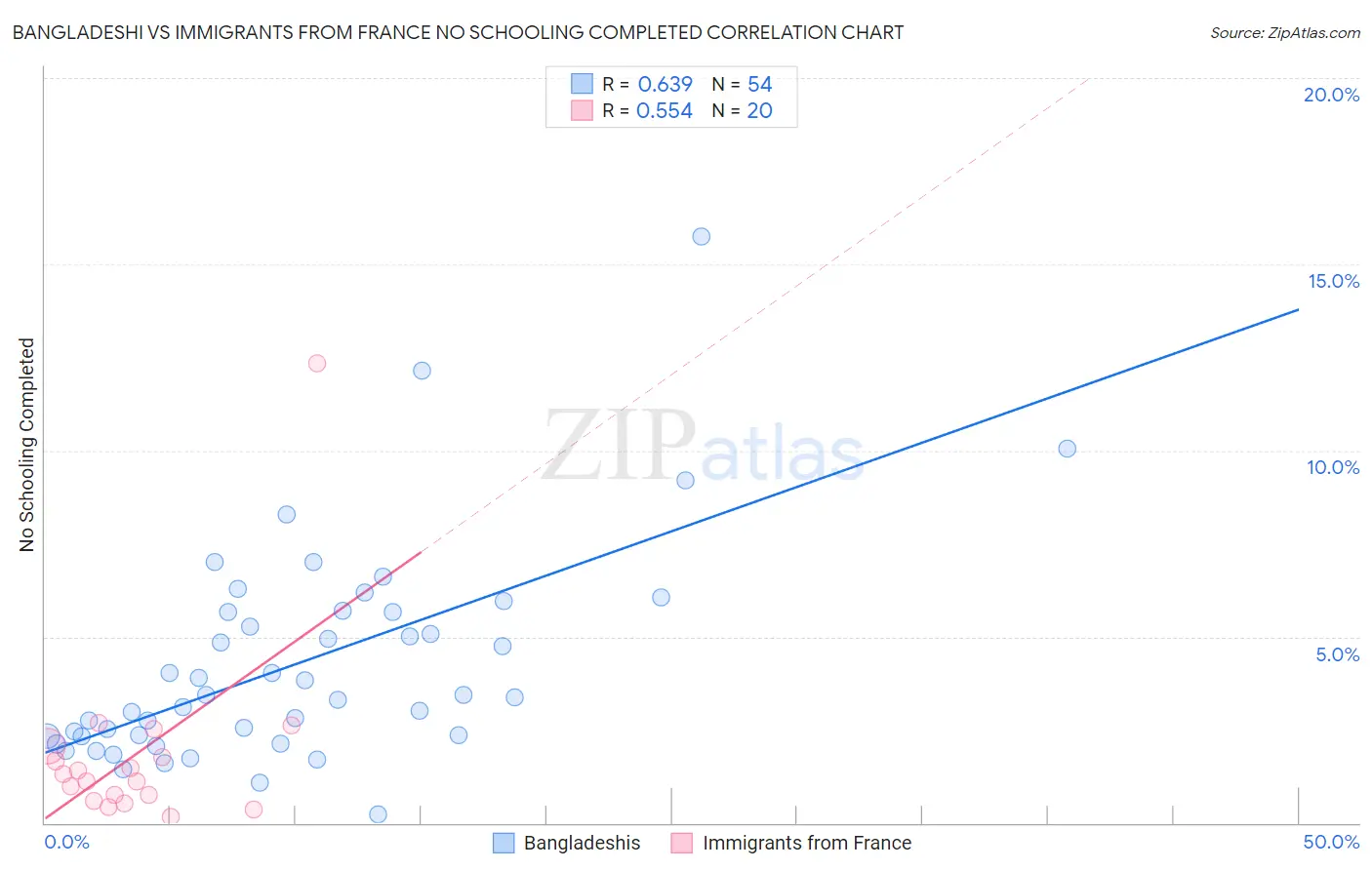 Bangladeshi vs Immigrants from France No Schooling Completed