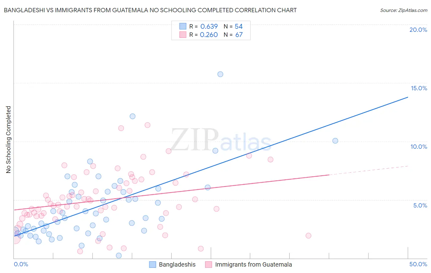Bangladeshi vs Immigrants from Guatemala No Schooling Completed