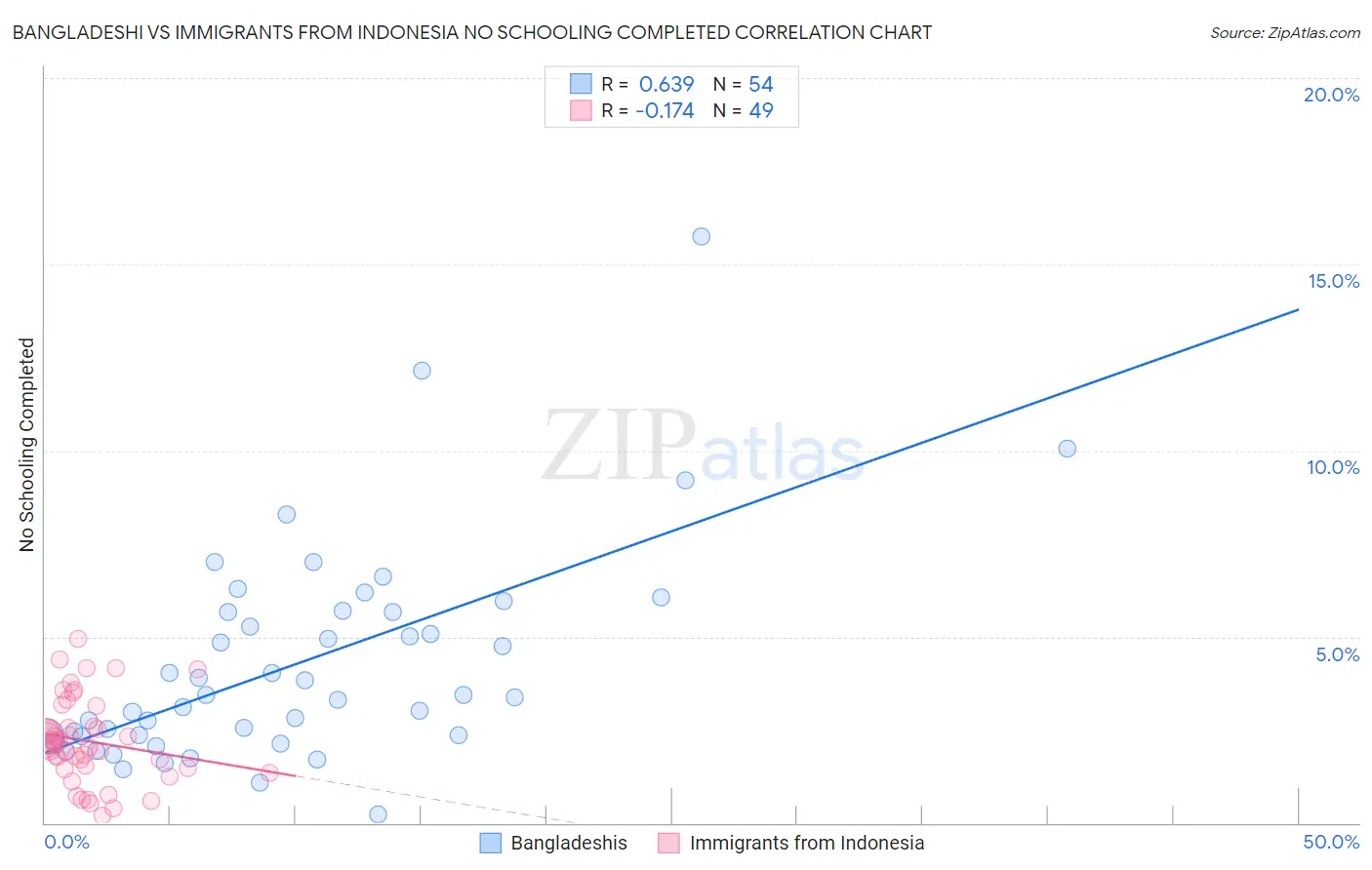 Bangladeshi vs Immigrants from Indonesia No Schooling Completed