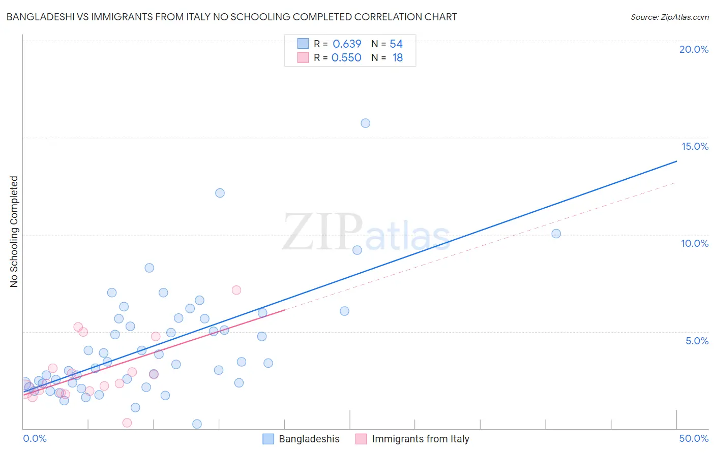 Bangladeshi vs Immigrants from Italy No Schooling Completed