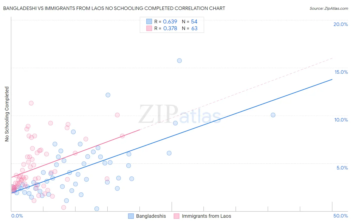 Bangladeshi vs Immigrants from Laos No Schooling Completed