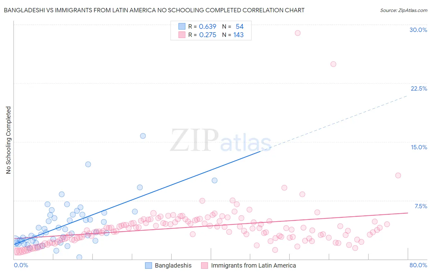 Bangladeshi vs Immigrants from Latin America No Schooling Completed