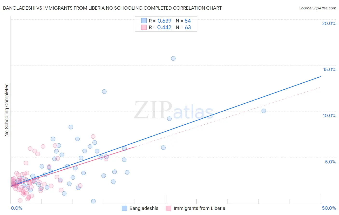 Bangladeshi vs Immigrants from Liberia No Schooling Completed
