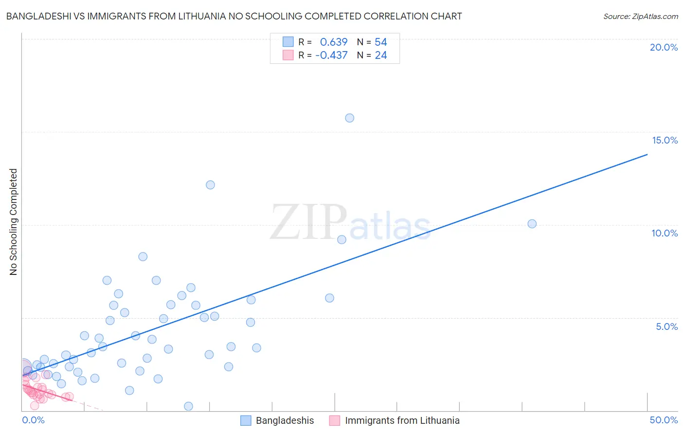 Bangladeshi vs Immigrants from Lithuania No Schooling Completed