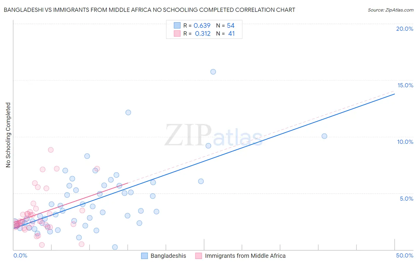 Bangladeshi vs Immigrants from Middle Africa No Schooling Completed