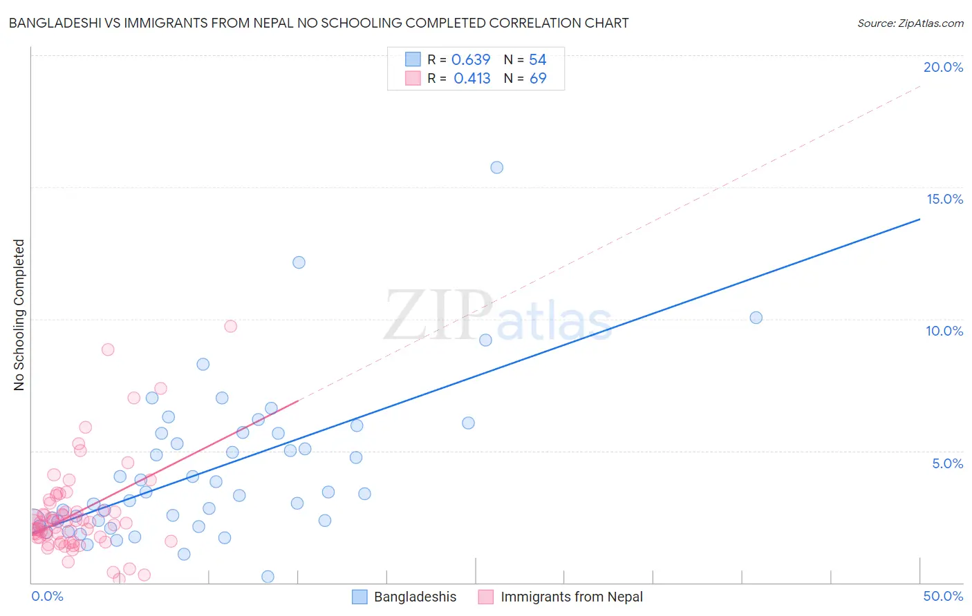 Bangladeshi vs Immigrants from Nepal No Schooling Completed