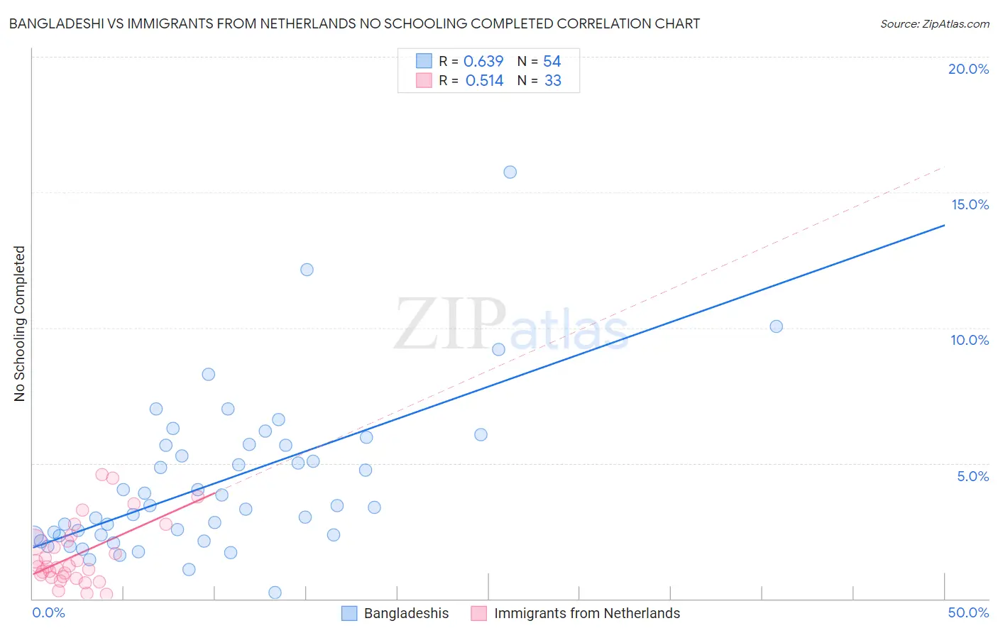 Bangladeshi vs Immigrants from Netherlands No Schooling Completed