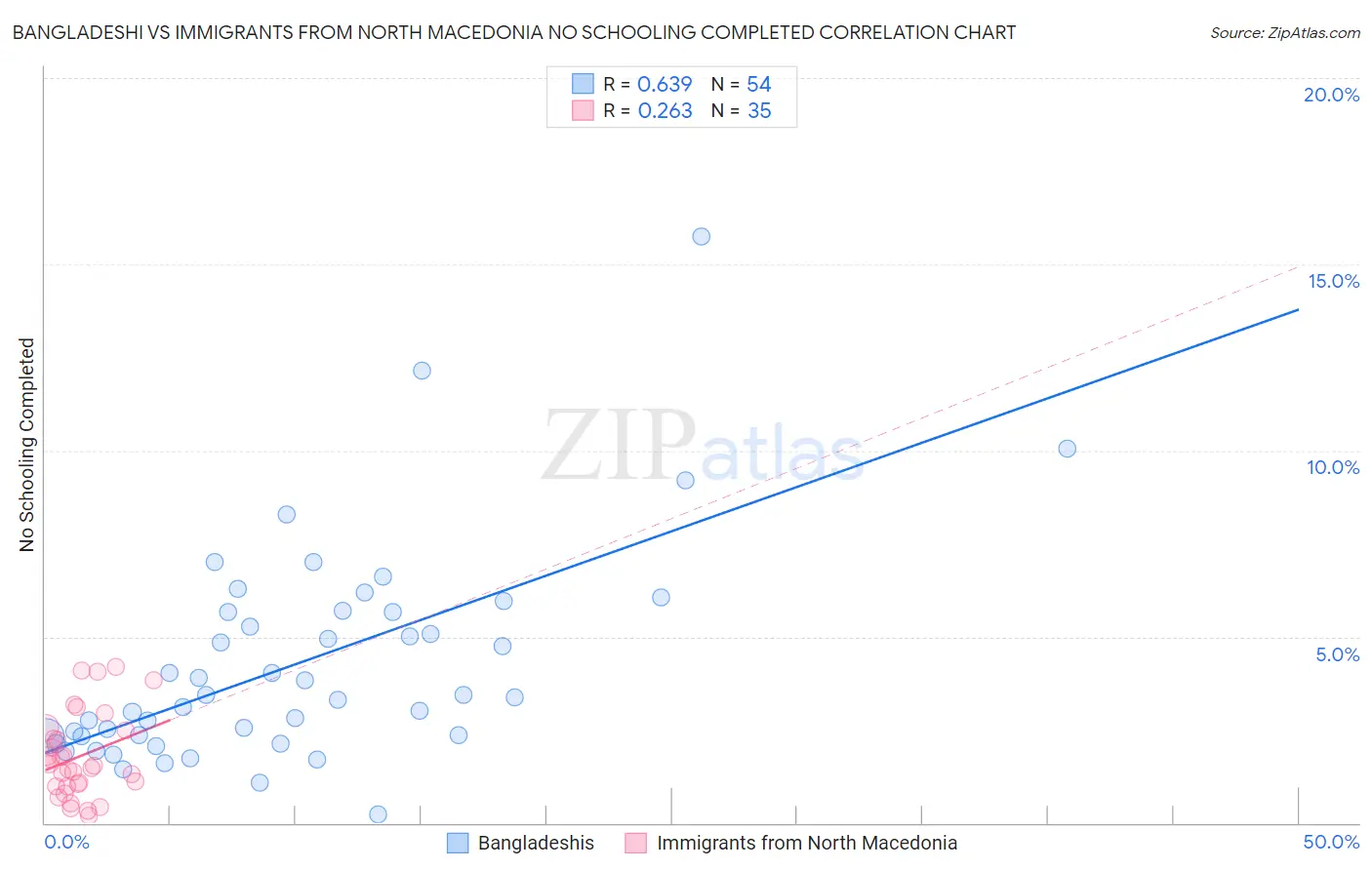 Bangladeshi vs Immigrants from North Macedonia No Schooling Completed