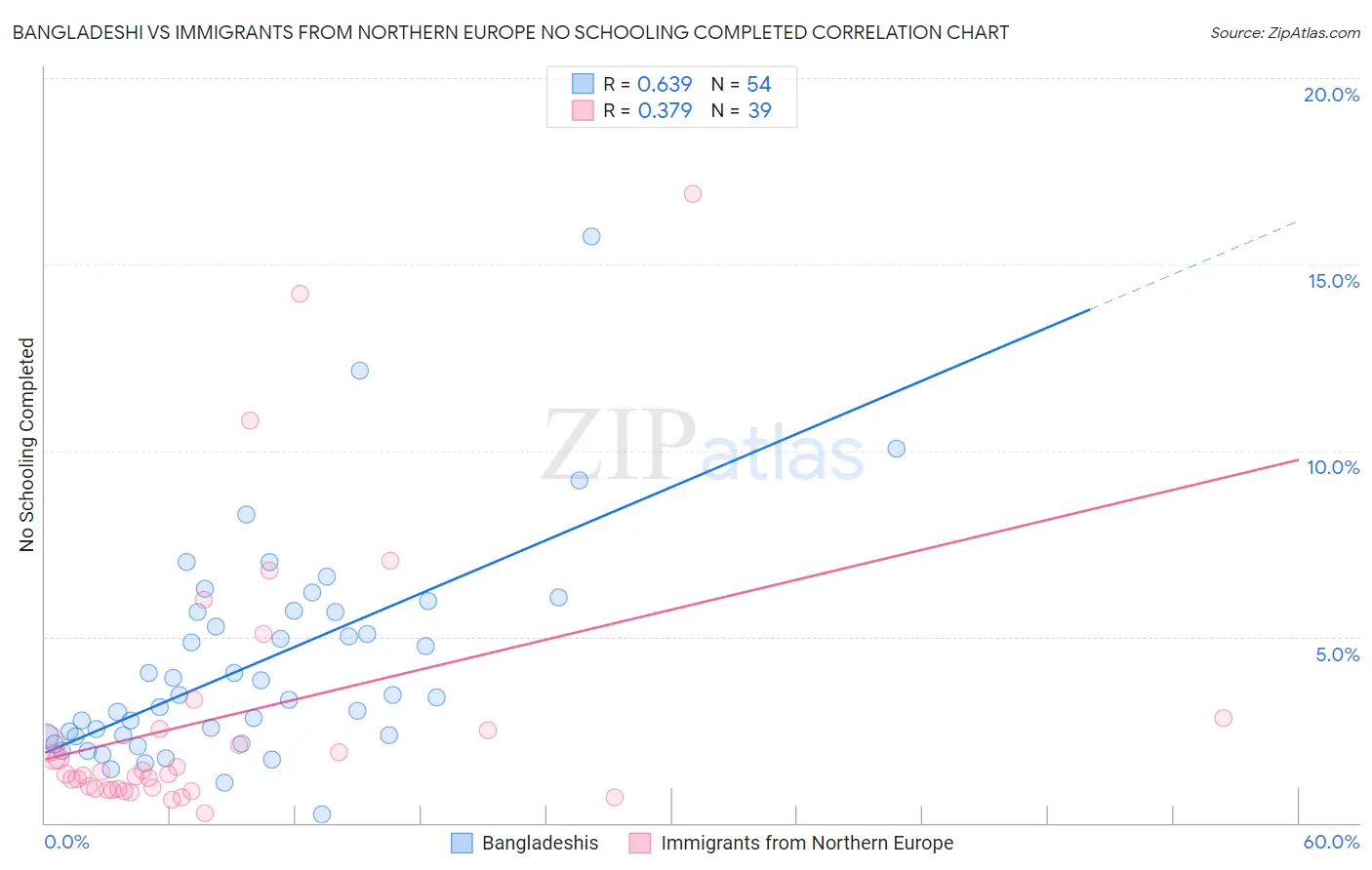 Bangladeshi vs Immigrants from Northern Europe No Schooling Completed